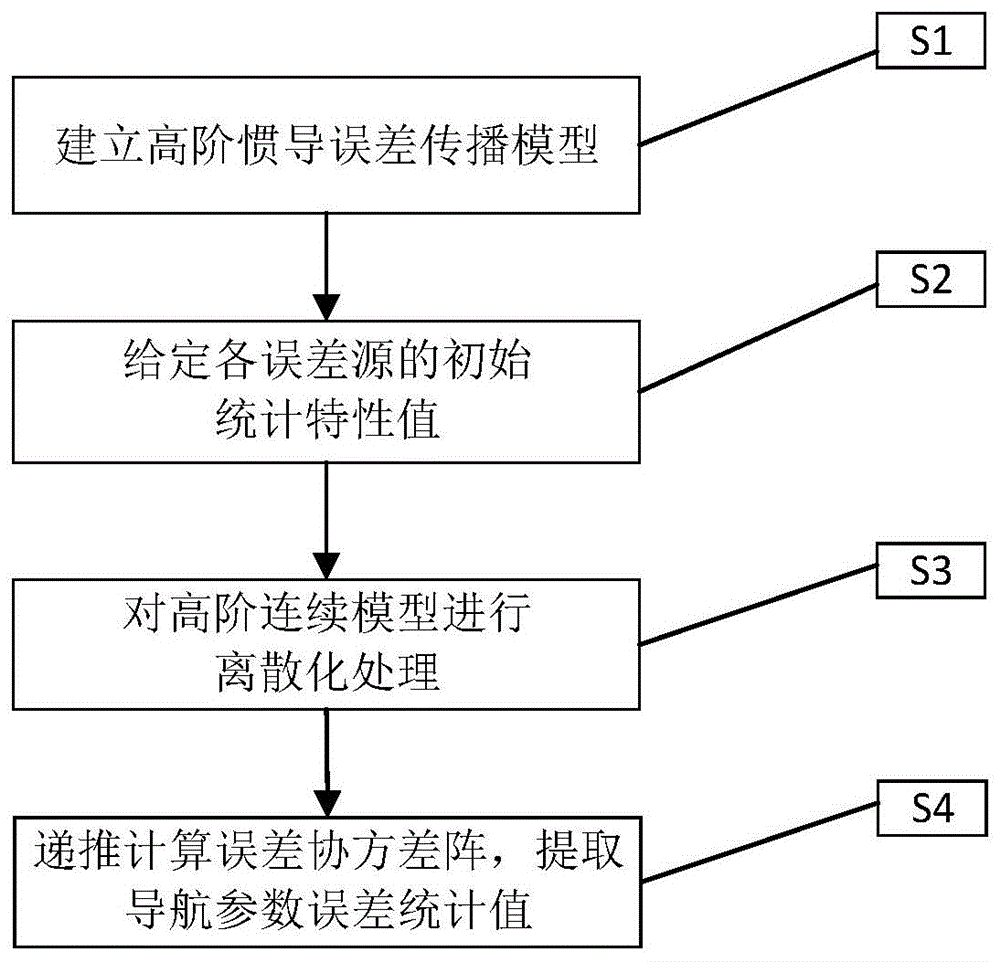 一种基于协方差分析的弹类惯导导航误差分析方法及装置与流程