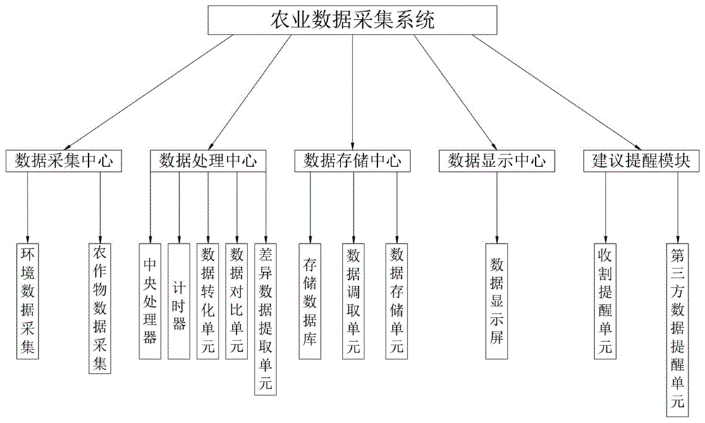 一种基于大数据的智能化自动化农业数据采集系统的制作方法