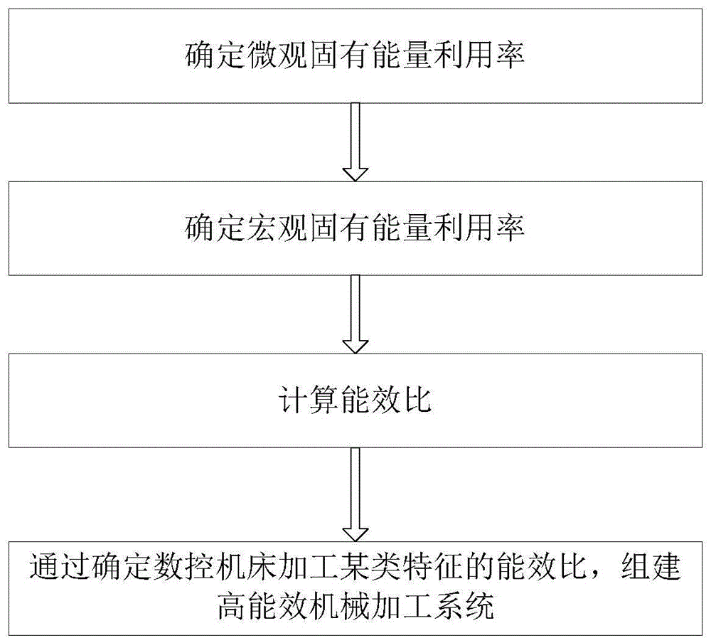 一种数控机床的能效比确定方法与流程