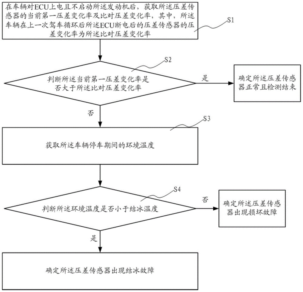 一种压差传感器的故障检测方法及装置与流程