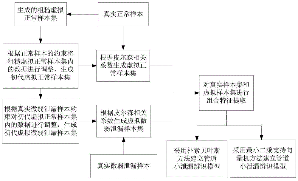 一种小样本条件下管道微弱泄漏检测方法与流程