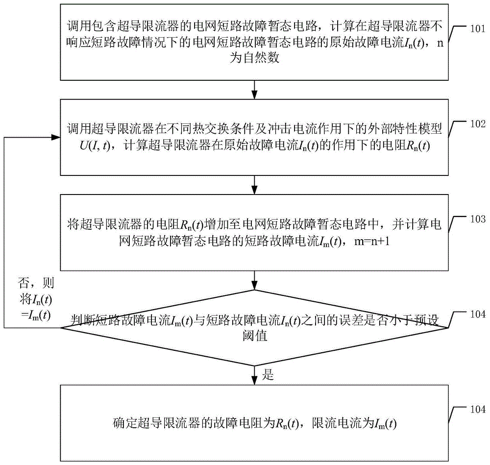 一种超导限流器故障电阻和限流电流的计算方法及装置与流程