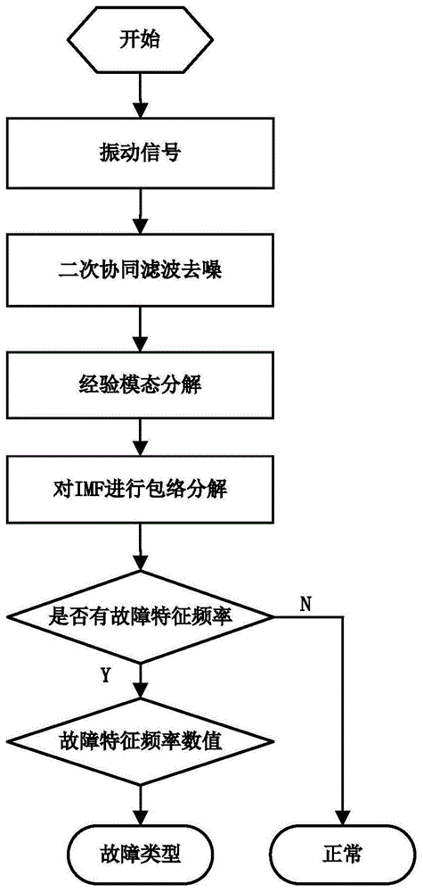 一种基于振动信号去噪和包络分析的滚动轴承故障诊断方法与流程