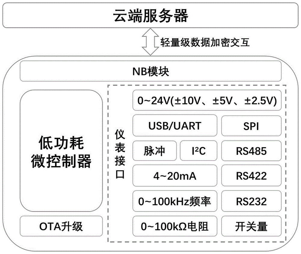 一种具有物联功能的仪表接口系统的制作方法