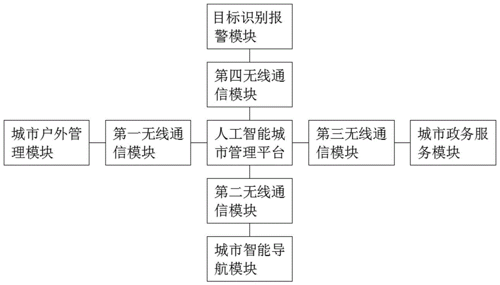 一种基于人工智能的城市管理系统的制作方法