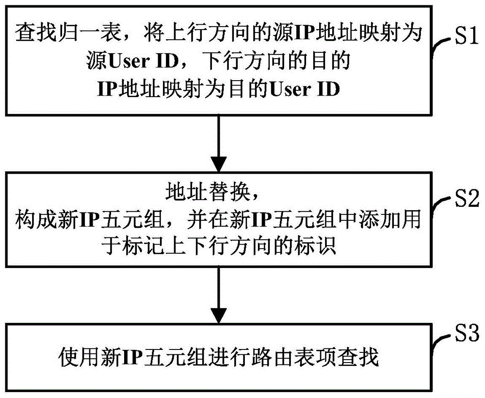 一种IP五元组表项的查找方法及查找系统与流程