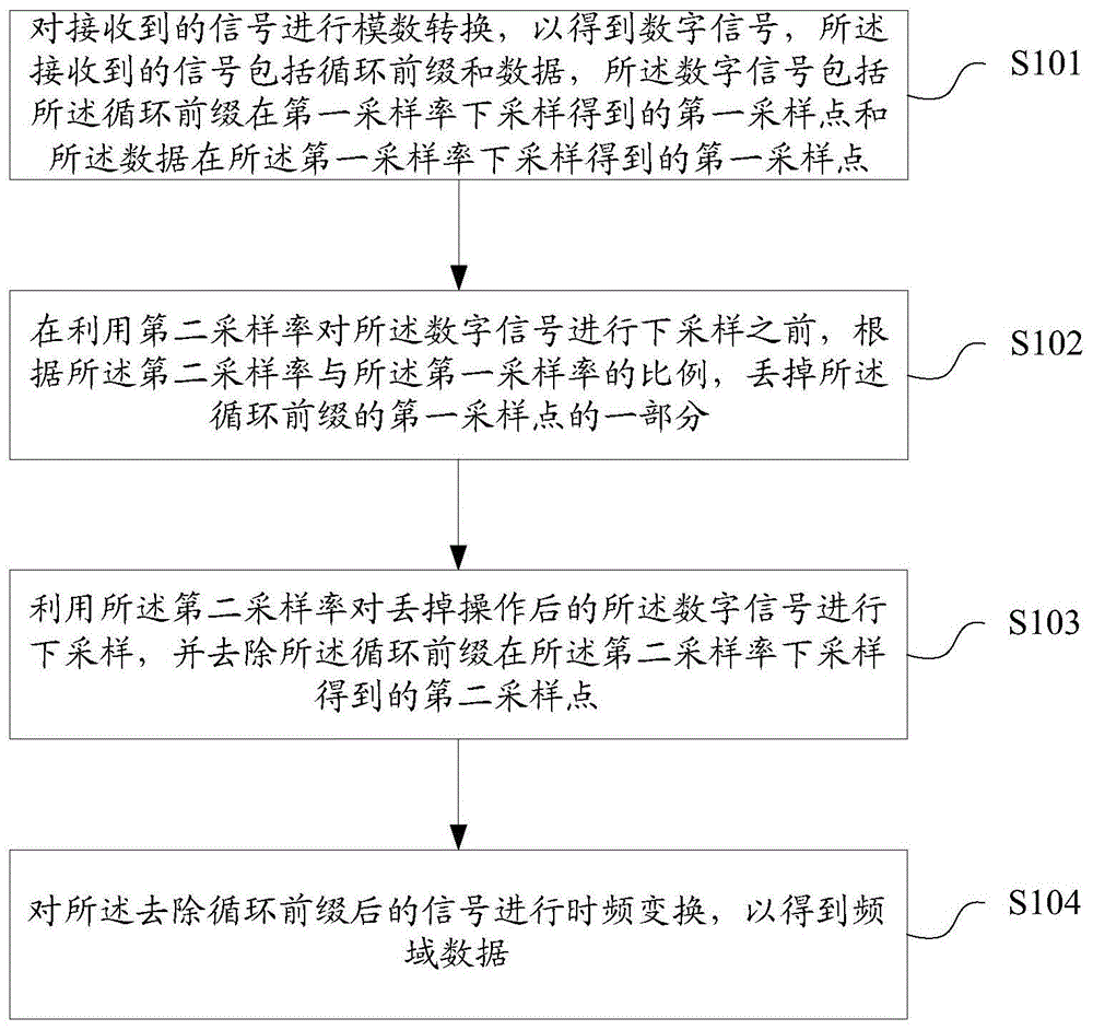 时域信号预处理方法及装置、存储介质、接收机与流程