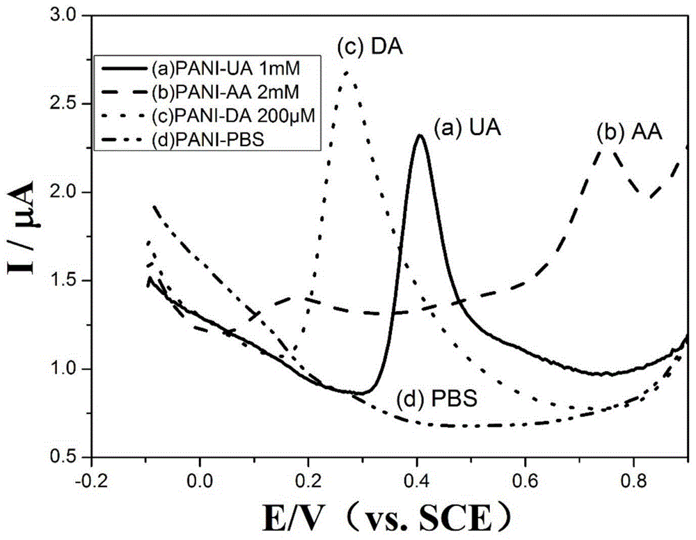 基于Fe-PANI的多巴胺电化学传感电极及其制备的制作方法