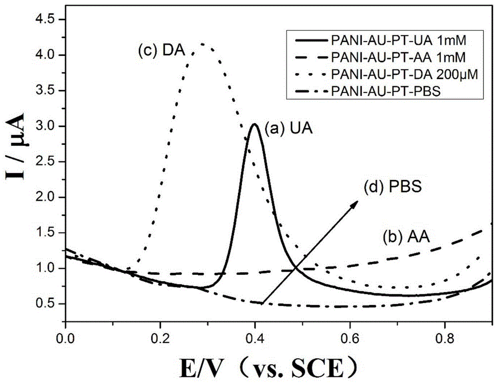 高灵敏的Fe-PANI/Pt@Au多巴胺电化学检测电极及其制备的制作方法