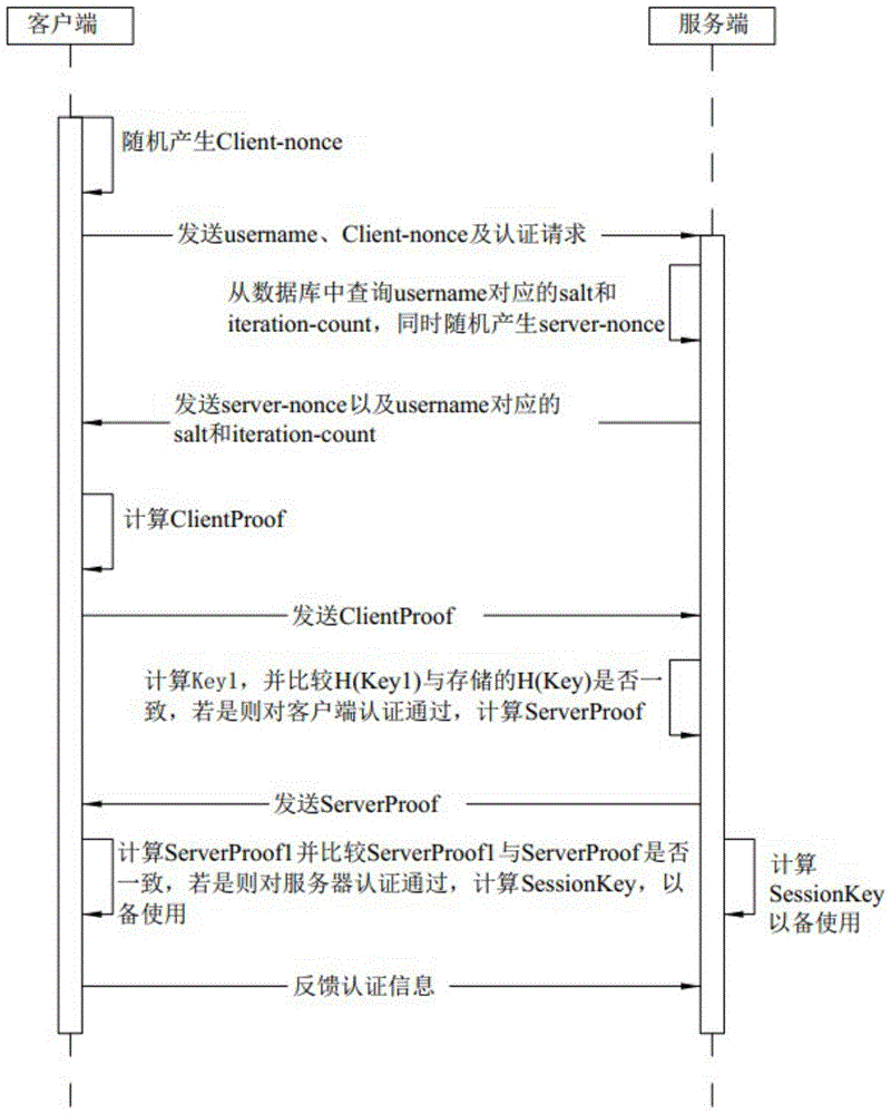 基于口令双向认证的客户端密钥安全存储方法与流程