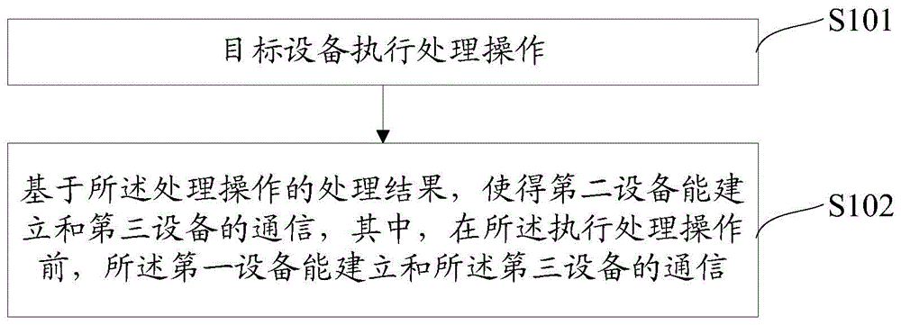 一种处理方法和装置与流程