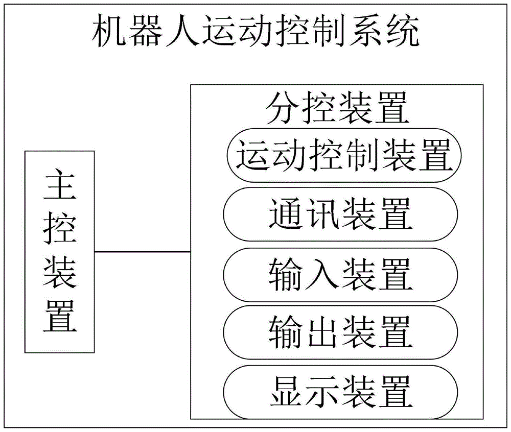 一种机器人运动控制系统及机器人的制作方法