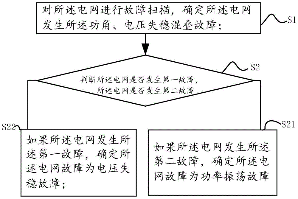 基于功角、电压混叠的电网故障的仿真辨识方法及系统与流程