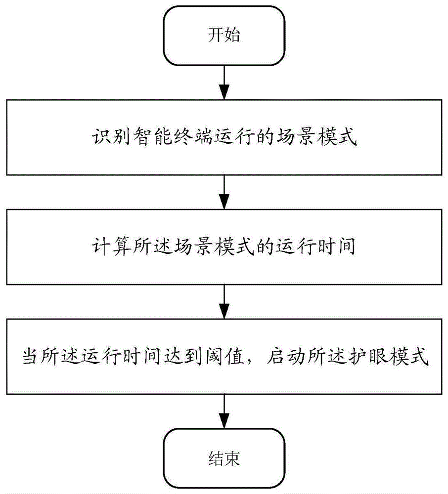 基于智能终端的护眼显示方法及智能终端与流程