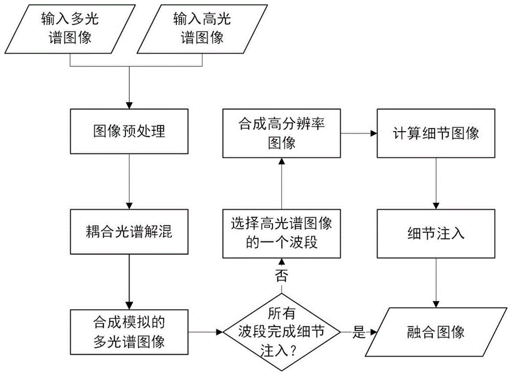 基于非重叠波段模拟的高光谱和多光谱图像融合方法与流程