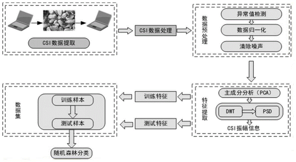 一种基于信道状态信息的储粮害虫检测方法及装置与流程