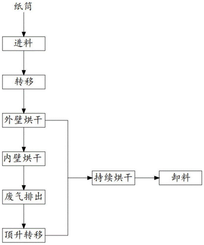 一种纸筒高效快速烘干方法与流程