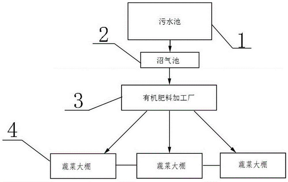 一种生活污水及排放物综合治理再利用的系统的制作方法