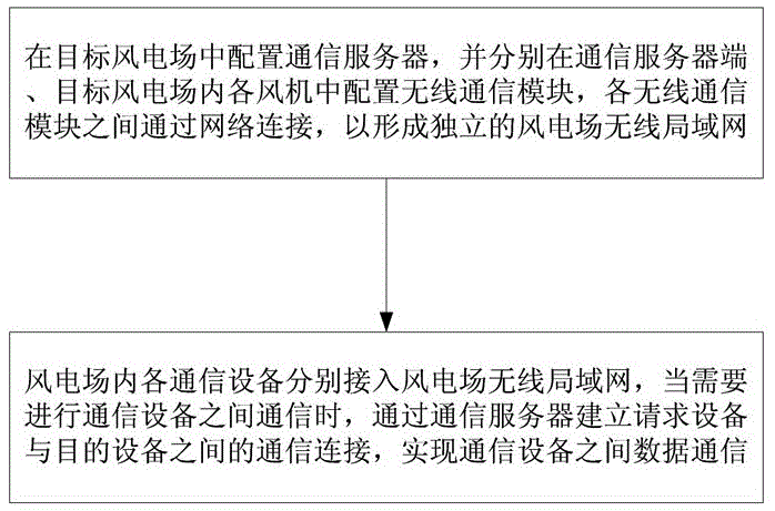 一种风电场无线通信方法及系统与流程