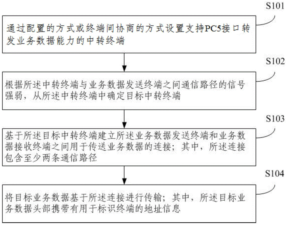 一种提高PC5接口通信质量的方法和装置与流程