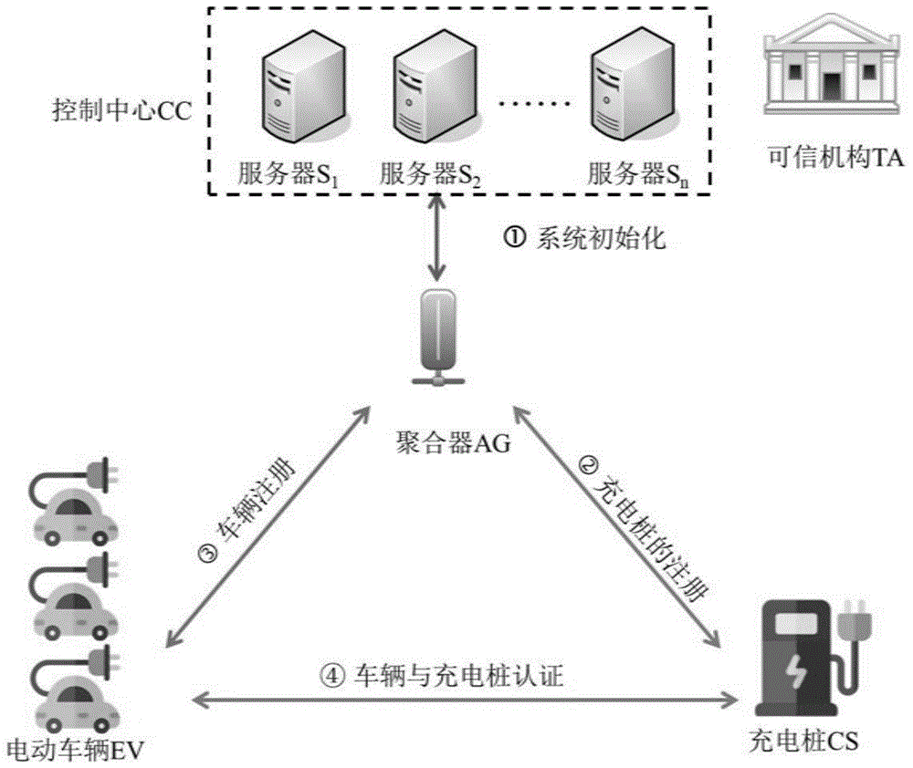 一种基于多服务器的V2G网络中车辆的轻量级匿名认证系统与方法与流程