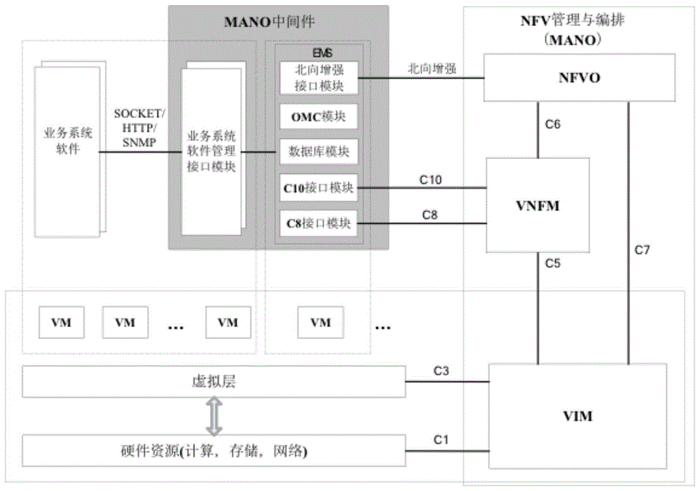 一种业务系统与NFV管理和编排对接的方法与装置与流程