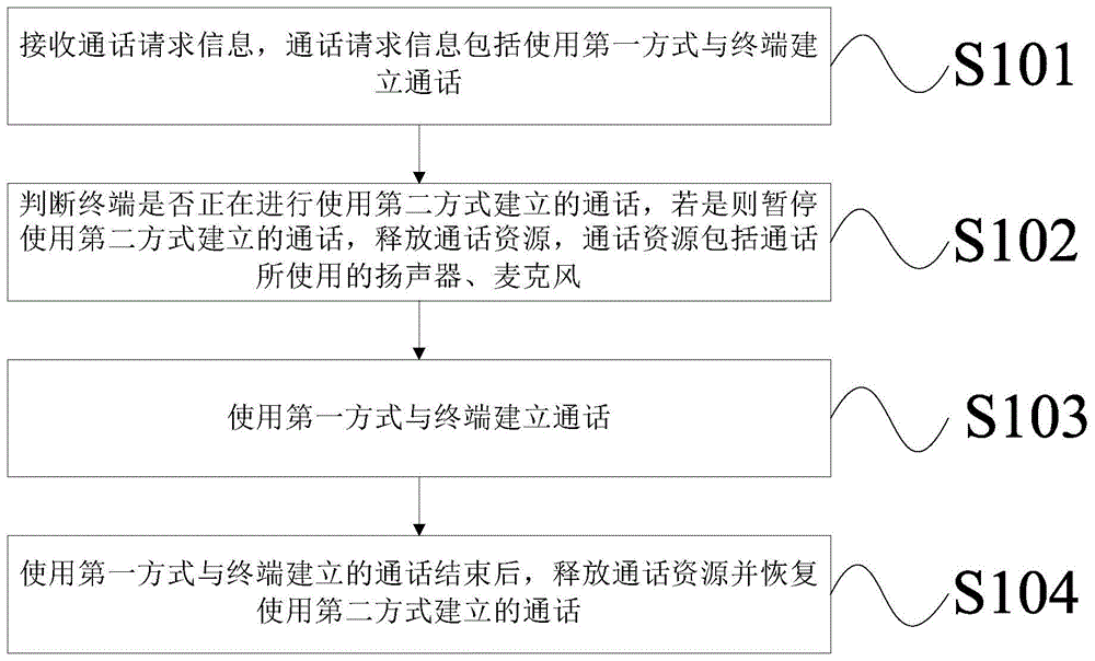 建立通话的方法和装置与流程