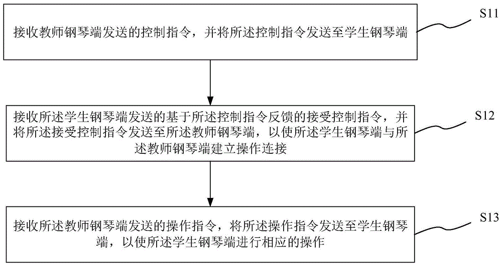 钢琴同步控制方法、系统、存储介质及装置与流程