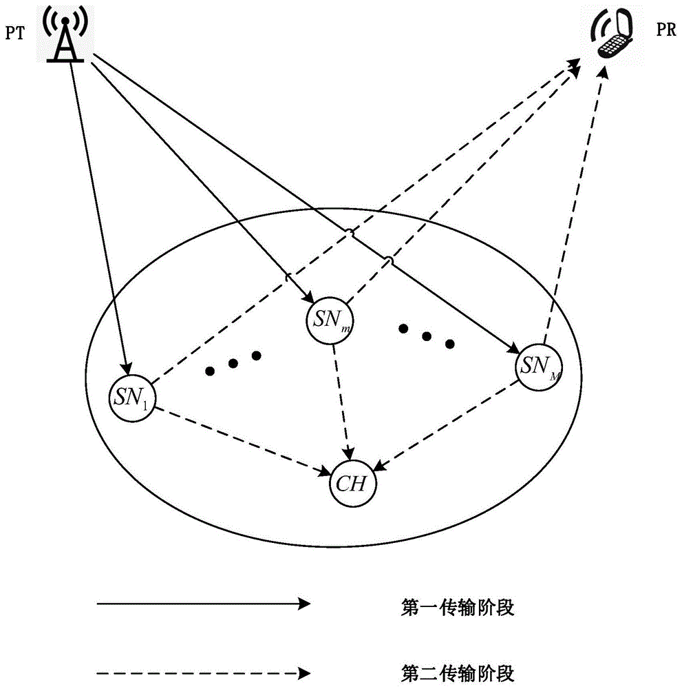 一种认知中继无线传感器网络的联合资源分配方法与流程