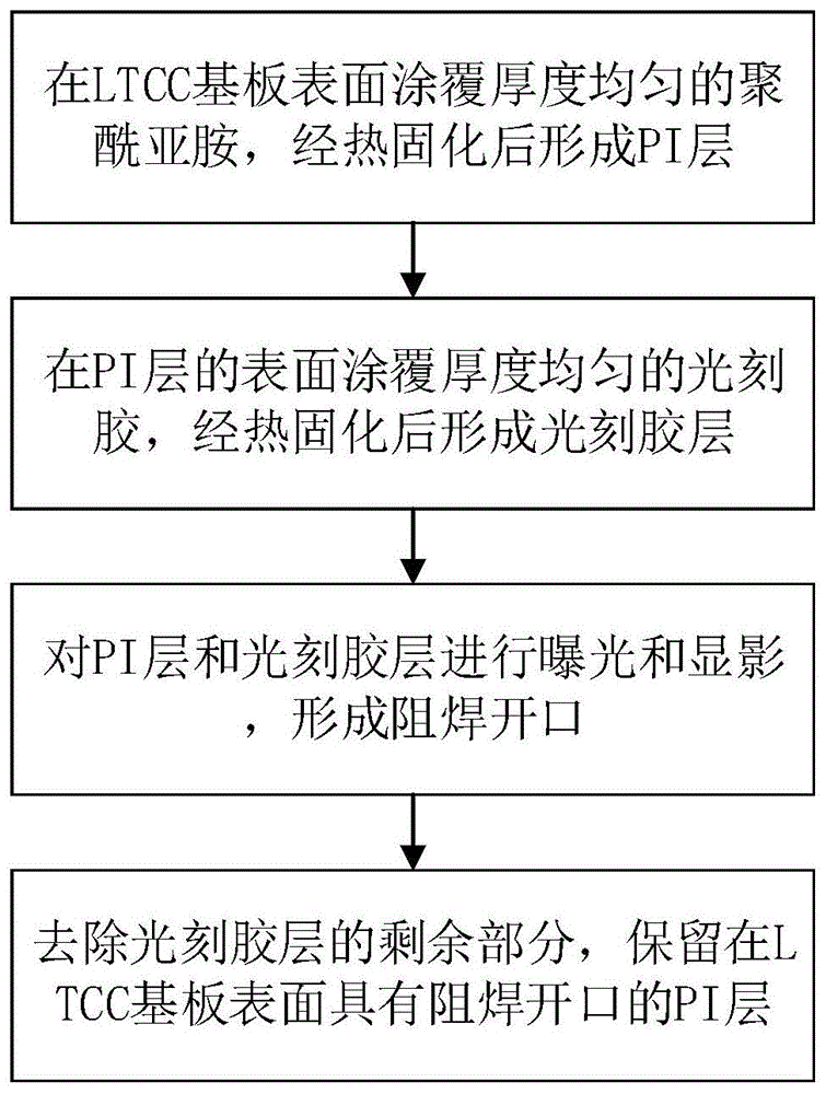 一种LTCC基板表面的高精密超薄阻焊膜层及其制作工艺方法与流程