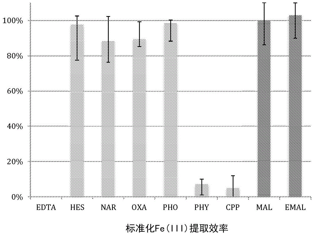 提取饮食中的铁并增强其生物利用度以用于缺铁(ID)和缺铁性贫血的组合物或药用食物的制作方法