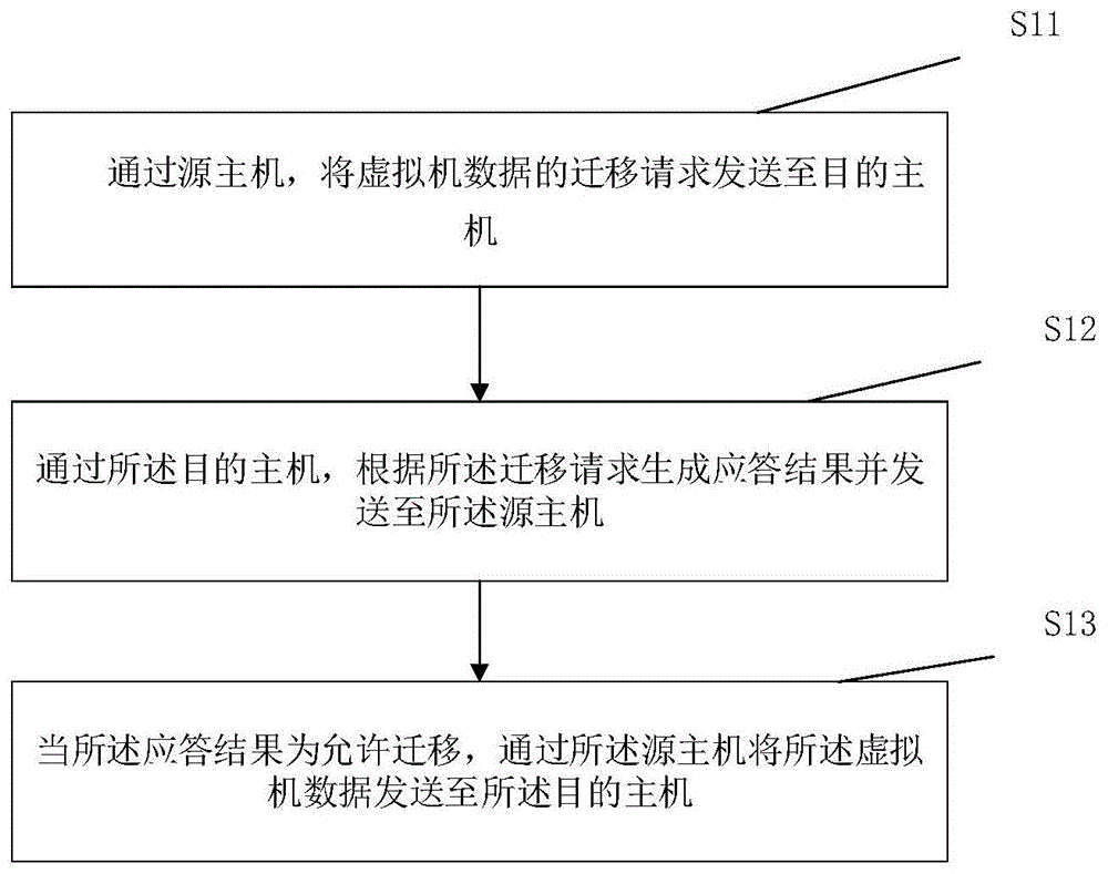 一种虚拟机迁移方法、系统、装置及可读存储介质与流程