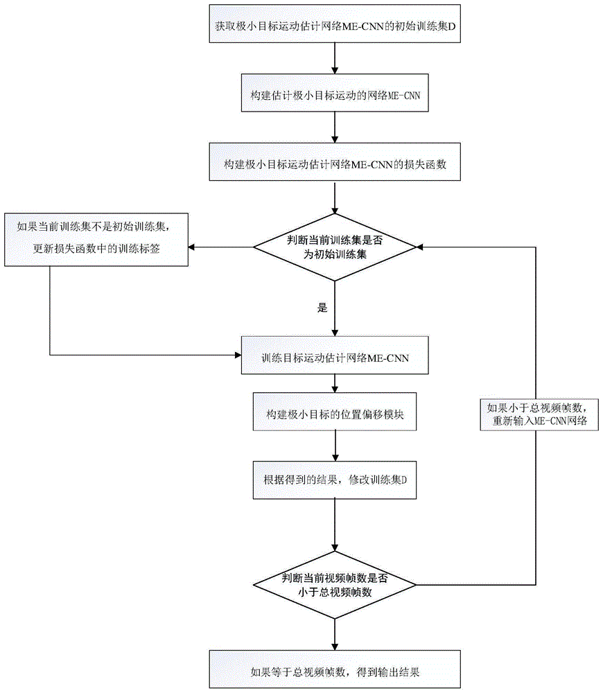 基于运动估计ME-CNN网络的大场景极小目标跟踪的制作方法