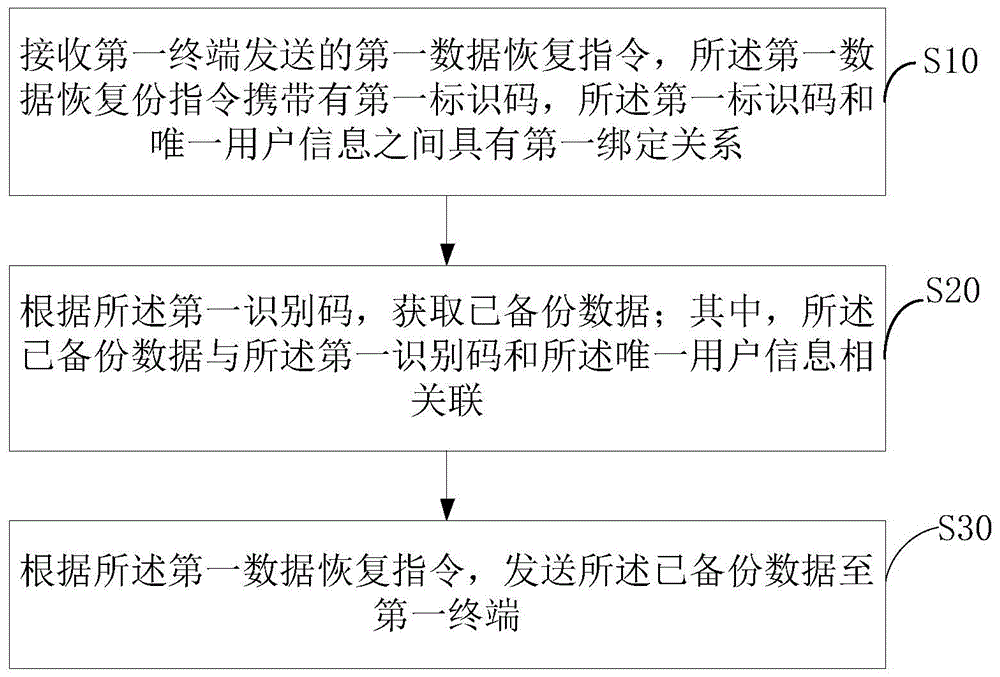 数据恢复方法、装置、终端设备及存储介质与流程