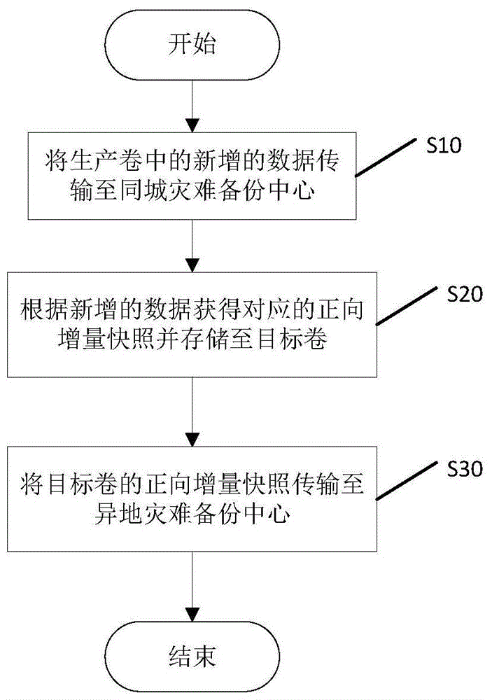 通过增量快照对3DC中的数据备份的方法、装置和介质与流程