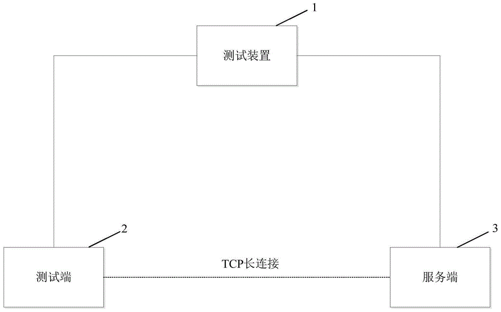 服务器的测试方法、测试装置及测试系统与流程