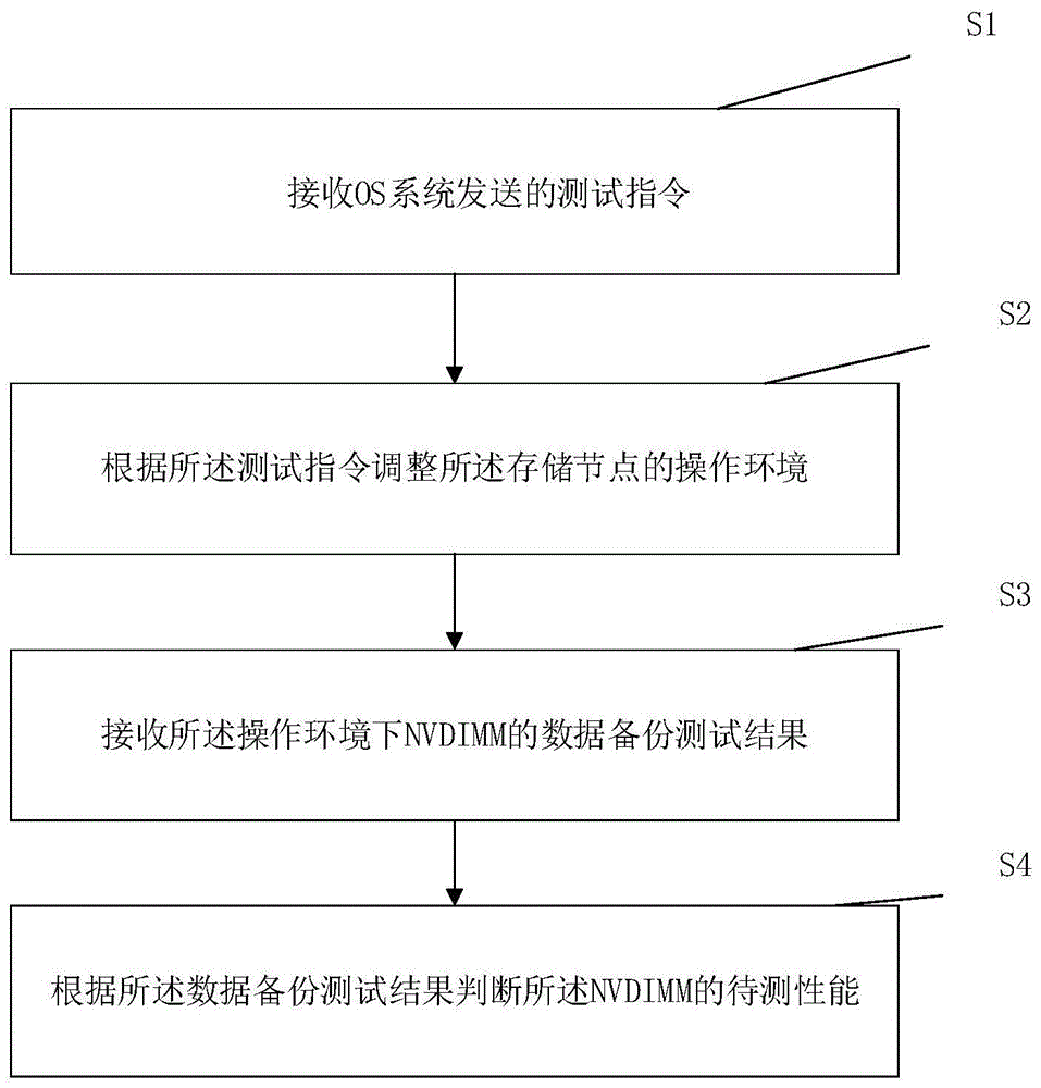 一种NVDIMM的自动测试方法、系统及相关组件与流程