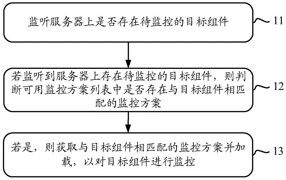 一种大数据组件的监控方法、装置、电子设备与流程