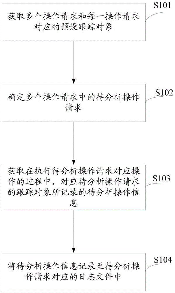 一种操作信息的处理方法及装置与流程