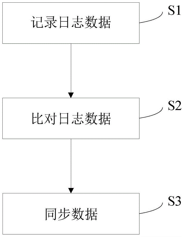 基于大数据的数据一致性方法、装置、设备和存储介质与流程