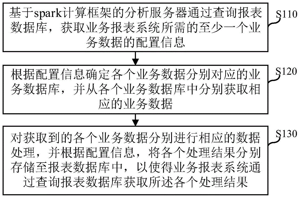 基于spark计算框架的数据分析方法及电子设备与流程