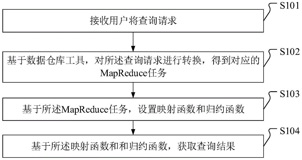 数据查询处理方法、电子装置、计算机设备及存储介质与流程