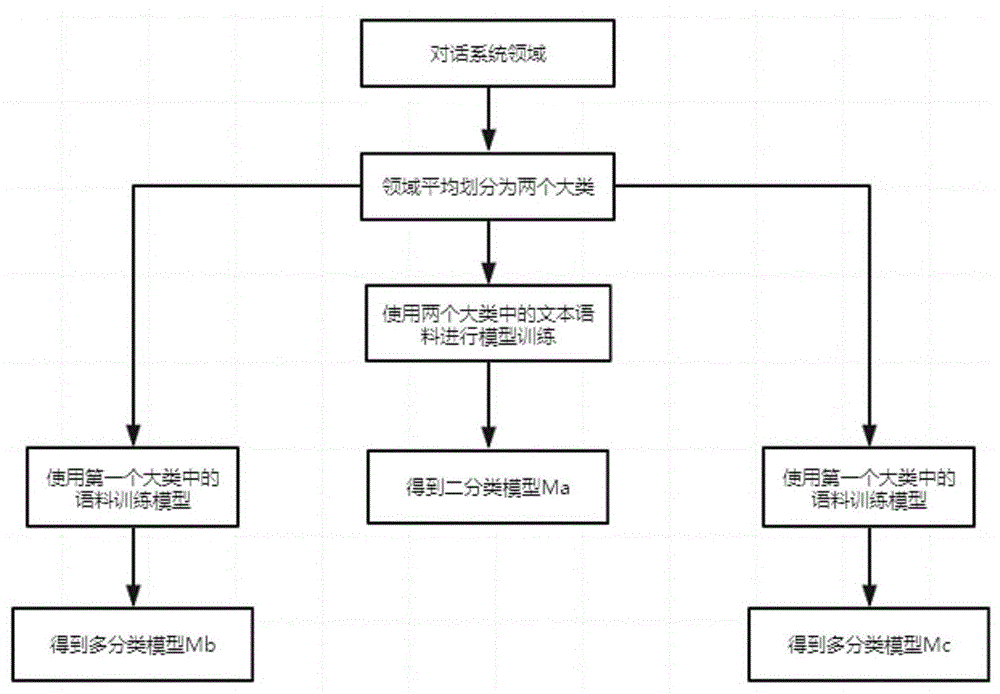 一种人机对话系统的文本分类方法与流程