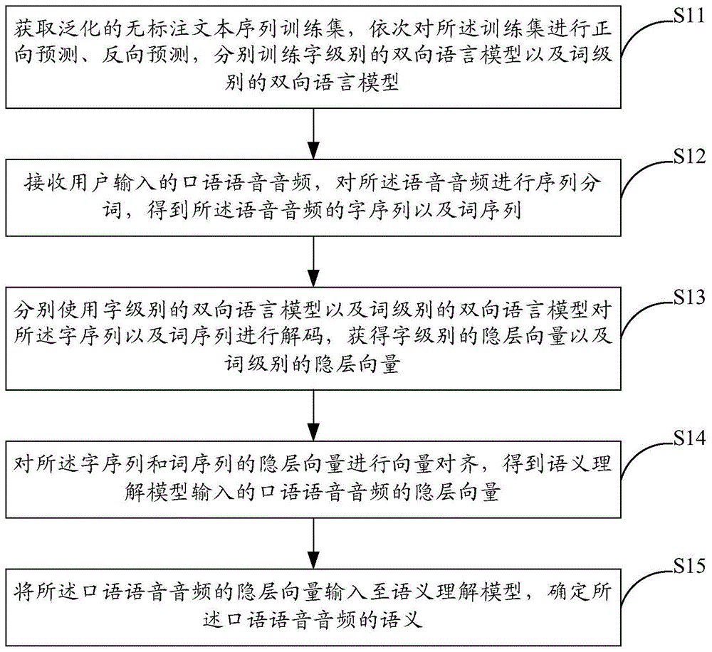 中文口语语义理解方法及系统与流程