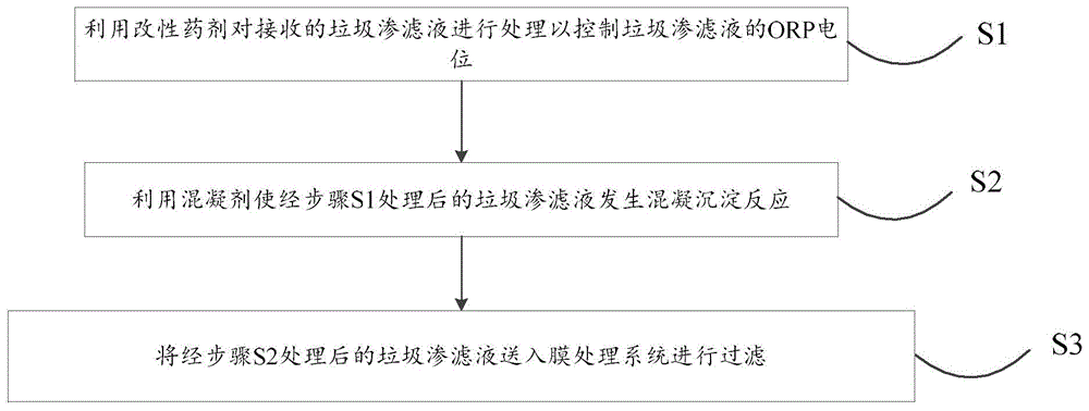 一种垃圾渗滤液预处理方法及装置与流程