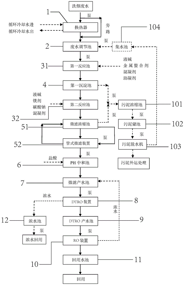 一种采用DTRO装置的洗烟废水回用处理装置及方法与流程