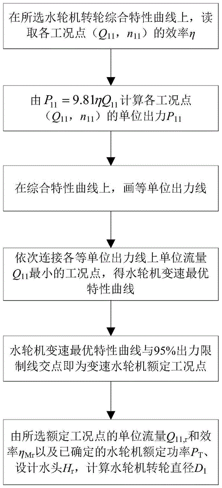 一种变速水轮机转轮选型计算方法与流程