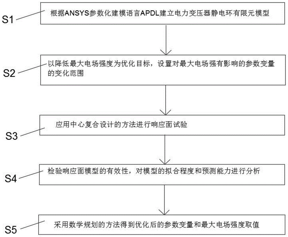 本发明涉及变压器设计技术领域,特别是涉及一种基于apdl和响应面法的