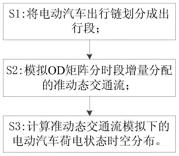 计及准动态交通流的电动汽车荷电状态时空分布模拟方法与流程