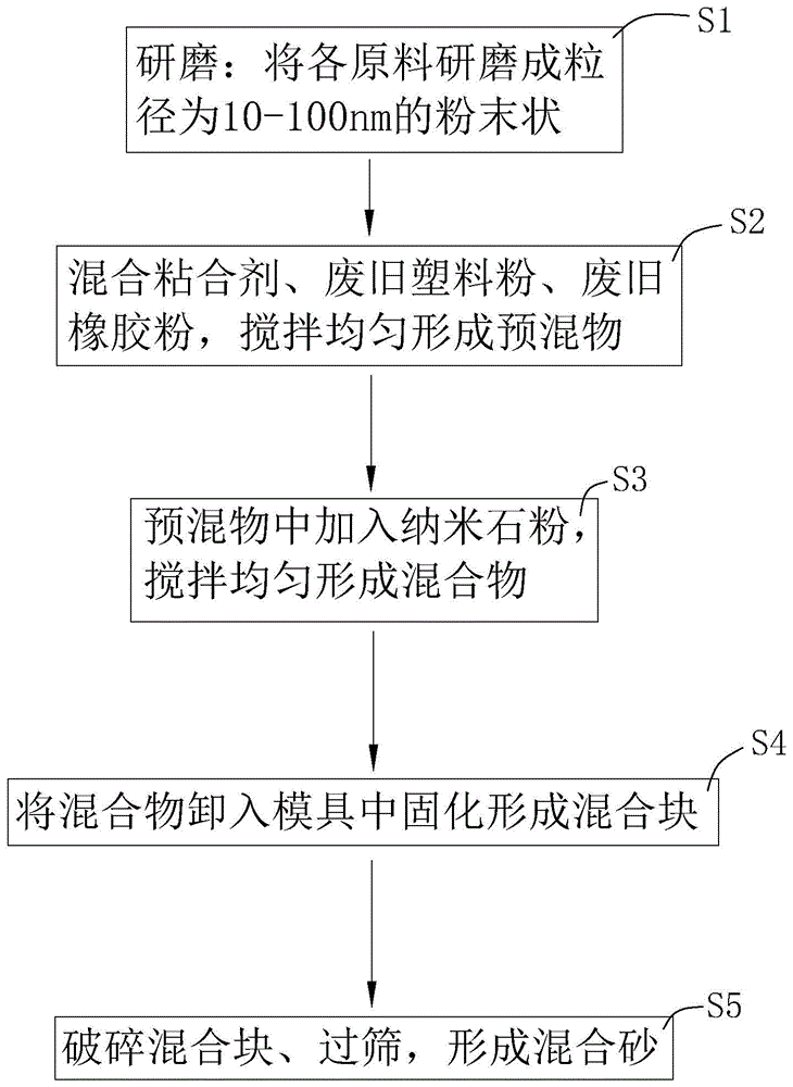 一种采用混合砂制备而成的混凝土的制作方法